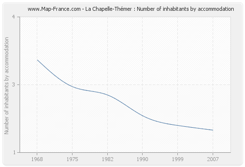 La Chapelle-Thémer : Number of inhabitants by accommodation